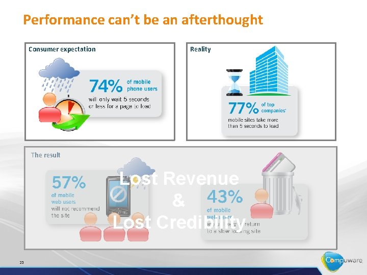 Performance can’t be an afterthought Consumer expectation Reality The result Lost Revenue & Lost