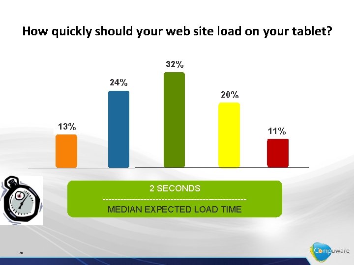 How quickly should your web site load on your tablet? 32% 24% 20% 13%