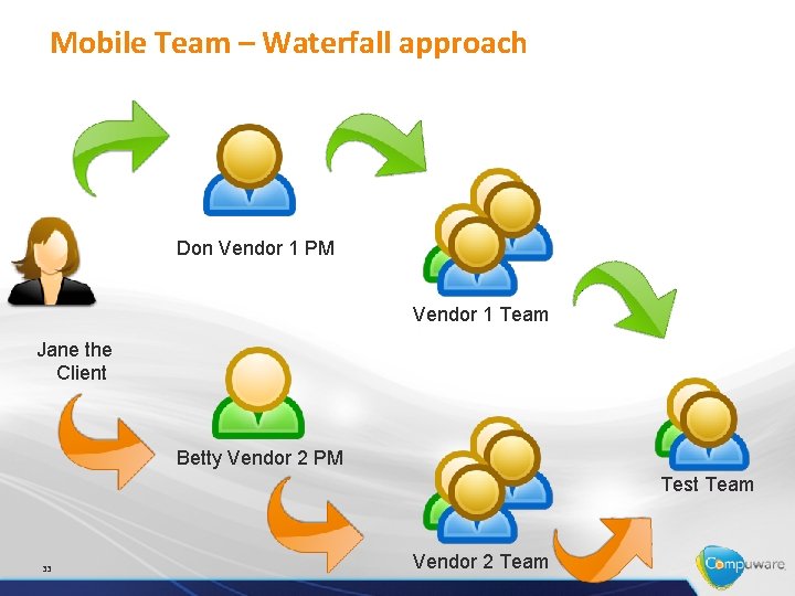 Mobile Team – Waterfall approach Don Vendor 1 PM Vendor 1 Team Jane the