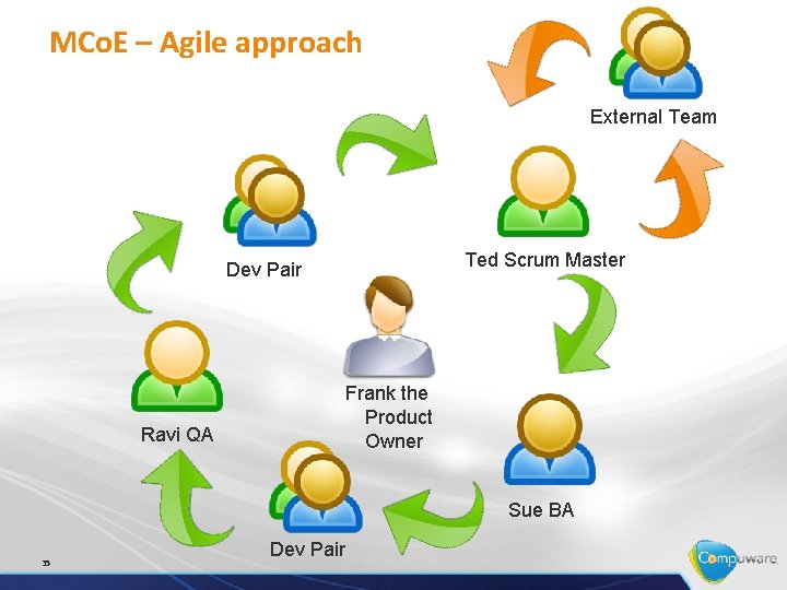 MCo. E – Agile approach External Team Ted Scrum Master Dev Pair Ravi QA