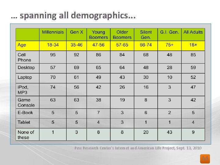 … spanning all demographics. . . Pew Research Center’s Internet and American Life Project,