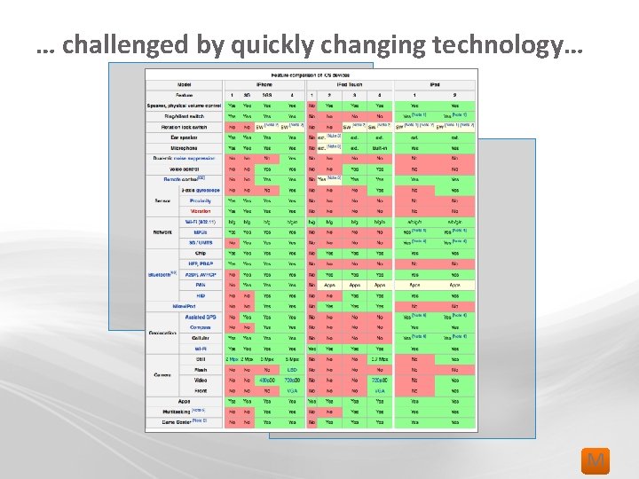 … challenged by quickly changing technology… M 