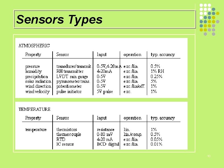 Sensors Types 10 