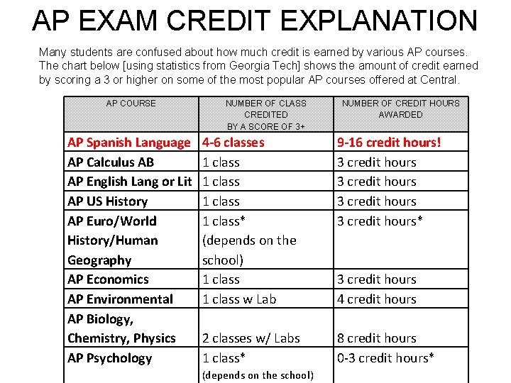 AP EXAM CREDIT EXPLANATION Many students are confused about how much credit is earned