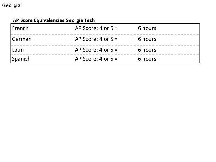 Georgia AP Score Equivalencies Georgia Tech French AP Score: 4 or 5 = 6