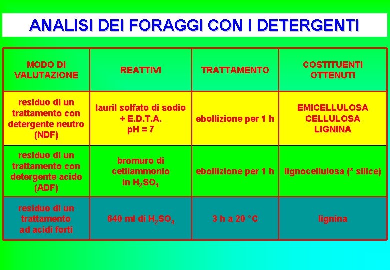 ANALISI DEI FORAGGI CON I DETERGENTI MODO DI VALUTAZIONE REATTIVI TRATTAMENTO COSTITUENTI OTTENUTI residuo