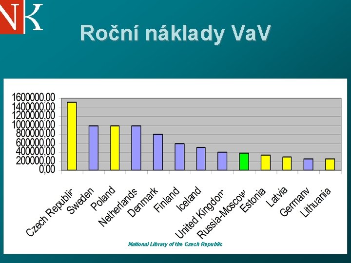 Roční náklady Va. V National Library of the Czech Republic 