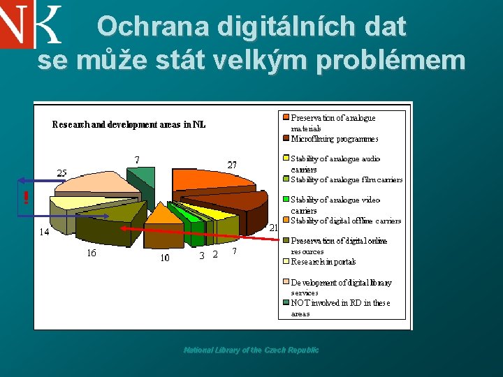 Ochrana digitálních dat se může stát velkým problémem ! National Library of the Czech