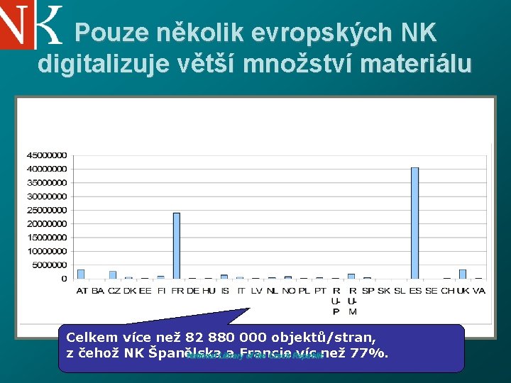 Pouze několik evropských NK digitalizuje větší množství materiálu Celkem více než 82 880 000