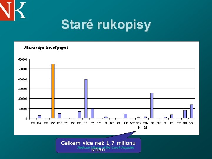 Staré rukopisy Celkem více než 1, 7 milionu National Library of the Czech Republic