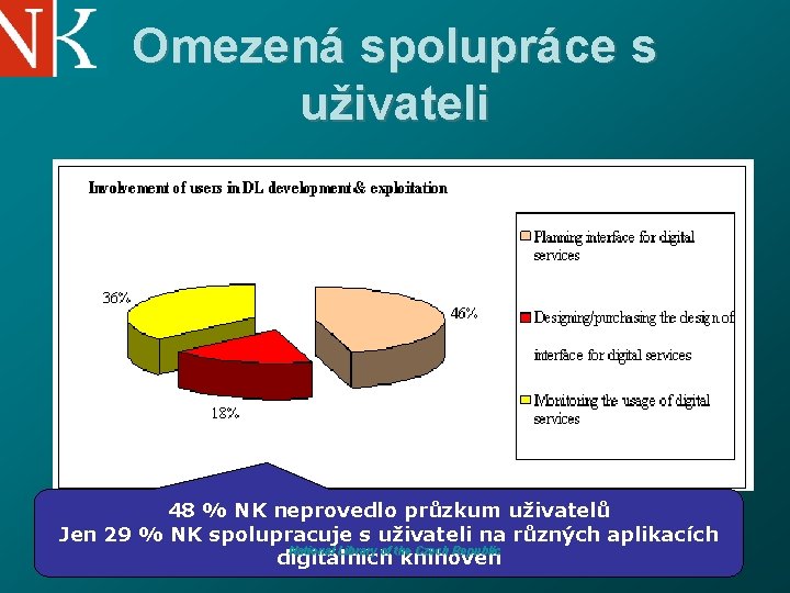 Omezená spolupráce s uživateli 48 % NK neprovedlo průzkum uživatelů Jen 29 % NK