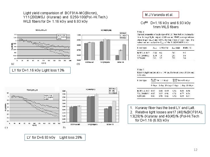 Light yield comparision of BCF 91 A-MC(Bicron), Y 11(200)MSJ (Kuraray) and S 250 -100(Pol.