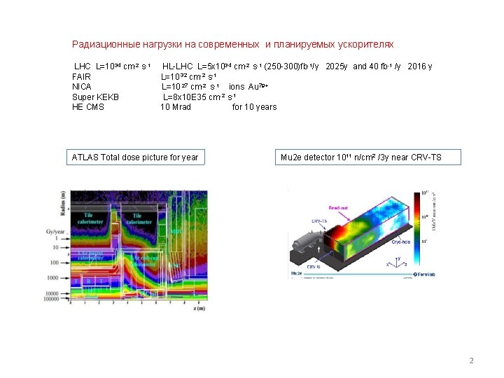 Радиационные нагрузки на современных и планируемых ускорителях LHC L=1034 cm-2 s-1 FAIR NICA Super