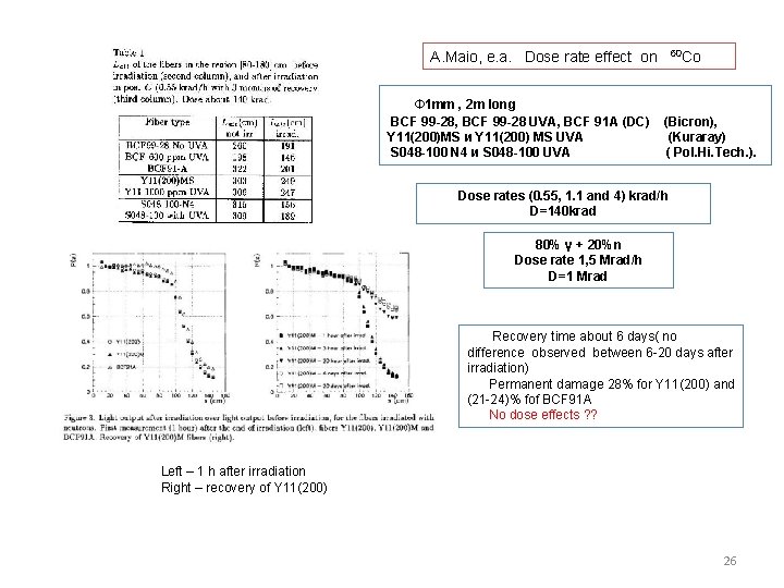 A. Maio, e. a. Dose rate effect on Ф 1 mm , 2 m