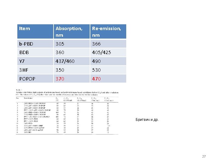 Item Absorption, nm Re-emission, nm b-PBD 305 366 BDB 360 405/425 Y 7 437/460