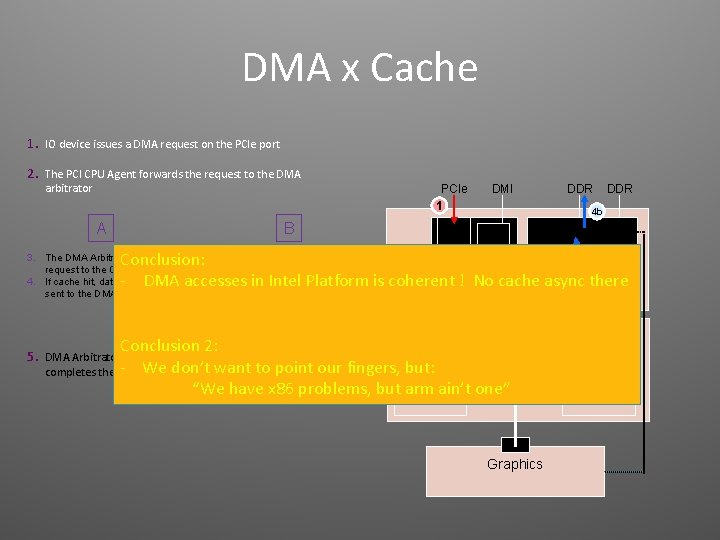 DMA x Cache 1. IO device issues a DMA request on the PCIe port