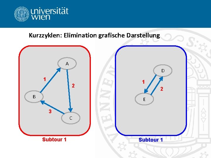 Kurzzyklen: Elimination grafische Darstellung A D 1 2 B 1 2 E 3 C