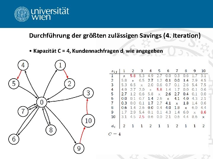 Durchführung der größten zulässigen Savings (4. Iteration) • Kapazität C = 4, Kundennachfragen di