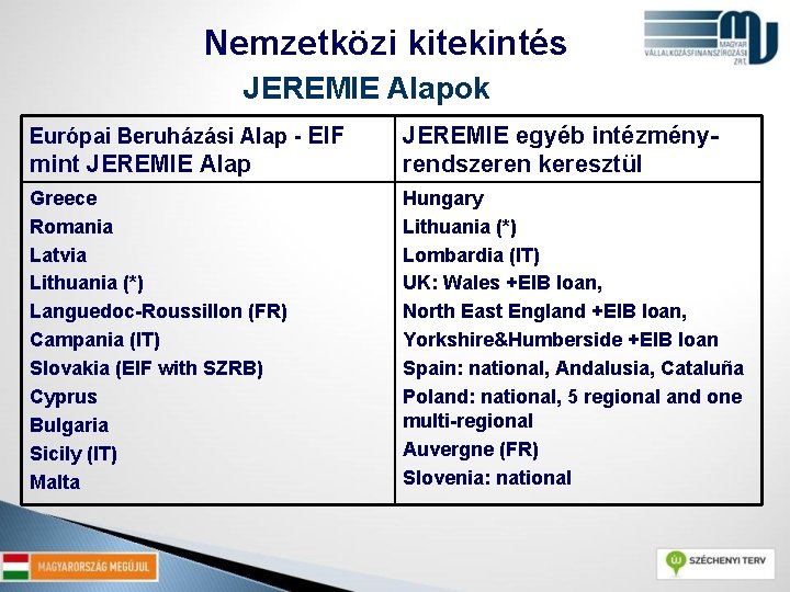 Nemzetközi kitekintés JEREMIE Alapok Európai Beruházási Alap - EIF mint JEREMIE Alap JEREMIE egyéb