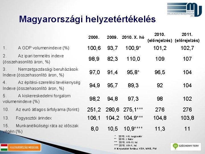 Magyarországi helyzetértékelés 2008. 2009. 2010. X. hó 2010. 2011. (előrejelzés) 100, 6 93, 7