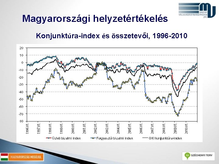 Magyarországi helyzetértékelés Konjunktúra-index és összetevői, 1996 -2010 Forrás: GKI Zrt. felmérései 