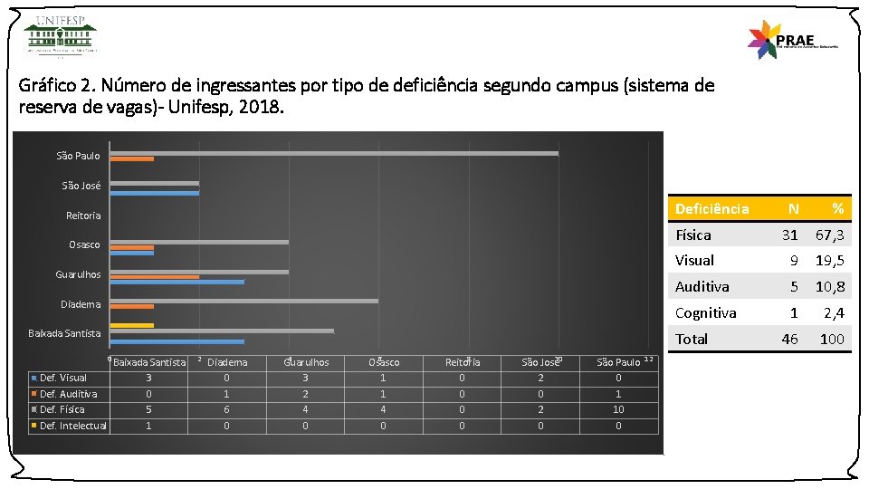 Gráfico 2. Número de ingressantes por tipo de deficiência segundo campus (sistema de reserva