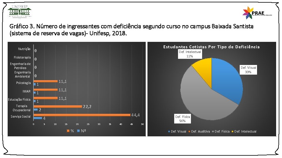 Gráfico 3. Número de ingressantes com deficiência segundo curso no campus Baixada Santista (sistema