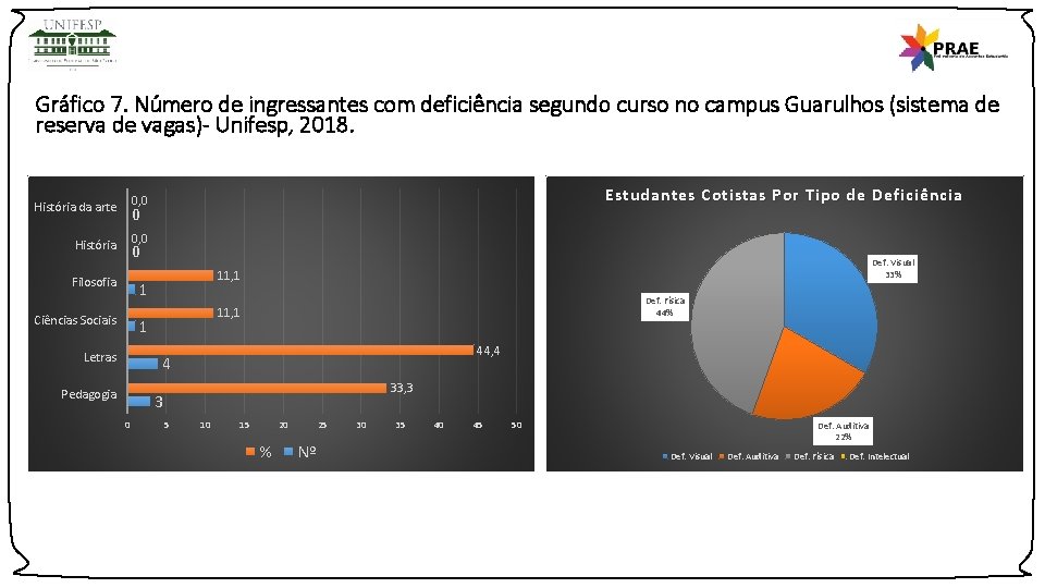 Gráfico 7. Número de ingressantes com deficiência segundo curso no campus Guarulhos (sistema de