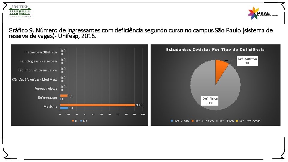 Gráfico 9. Número de ingressantes com deficiência segundo curso no campus São Paulo (sistema