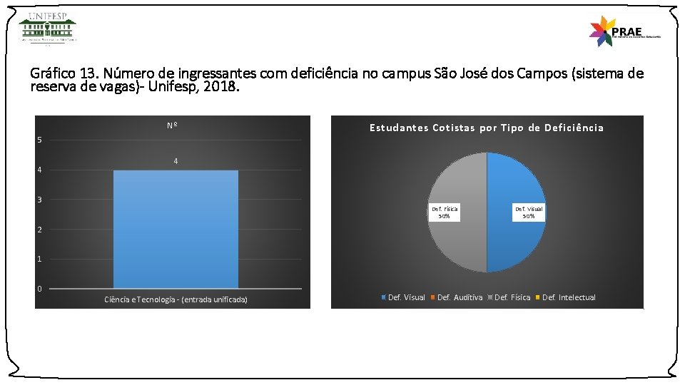 Gráfico 13. Número de ingressantes com deficiência no campus São José dos Campos (sistema