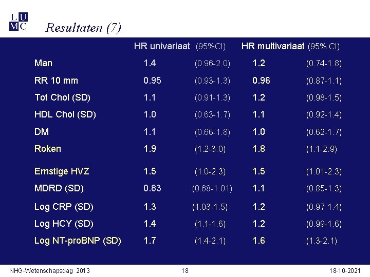 Resultaten (7) HR univariaat (95%CI) HR multivariaat (95% CI) Man 1. 4 (0. 96