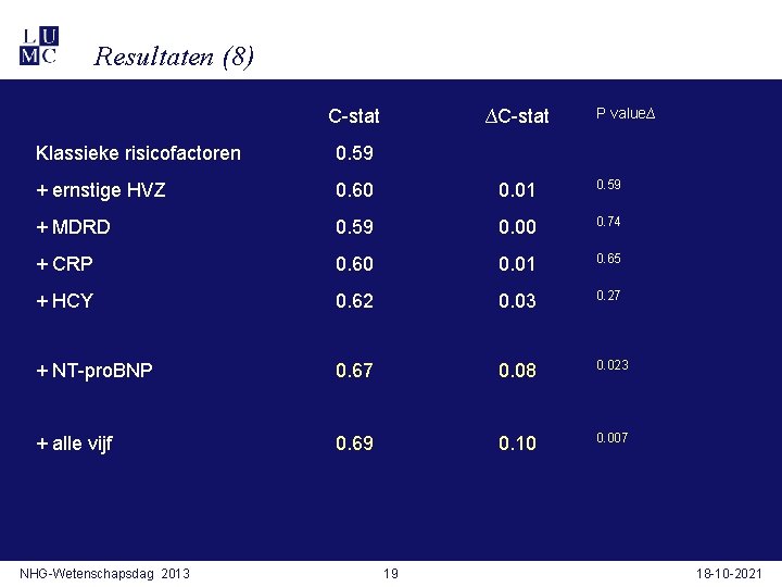 Resultaten (8) C-stat ∆C-stat P value∆ Klassieke risicofactoren 0. 59 + ernstige HVZ 0.