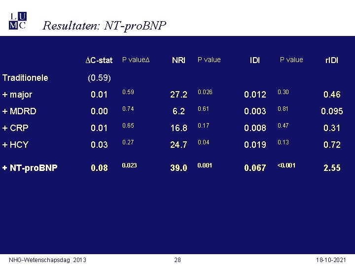 Resultaten: NT-pro. BNP ∆C-stat Traditionele P value∆ NRI P value IDI P value r.