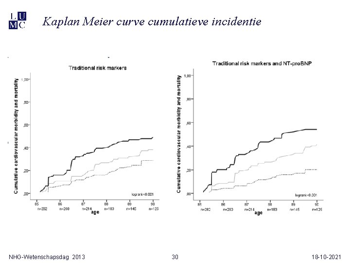 Kaplan Meier curve cumulatieve incidentie NHG-Wetenschapsdag 2013 30 18 -10 -2021 