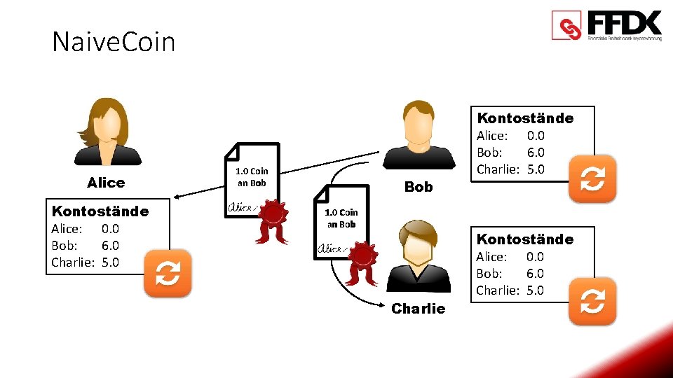 Naive. Coin Alice Kontostände Alice: 0. 0 3. 0 1. 0 2. 0 Bob: