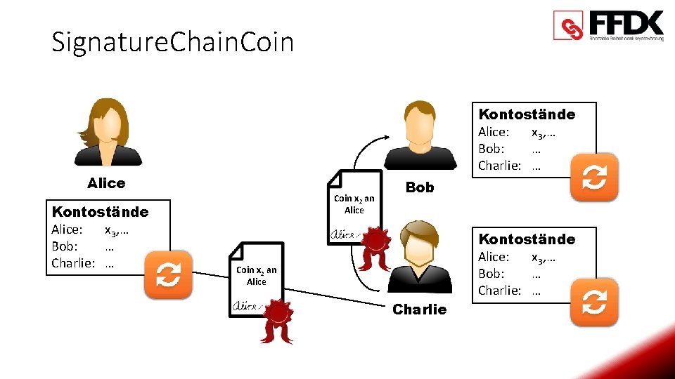 Signature. Chain. Coin Kontostände Alice: …x 30, … Bob: …… x 1, … Charlie: