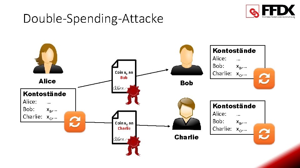 Double-Spending-Attacke Alice Kontostände Alice: x… 0, … Bob: … x. B, … Charlie: …