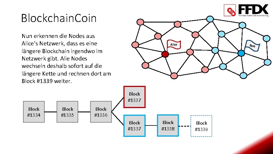 Blockchain. Coin Nun erkennen die Nodes aus Alice‘s Netzwerk, dass es eine längere Blockchain