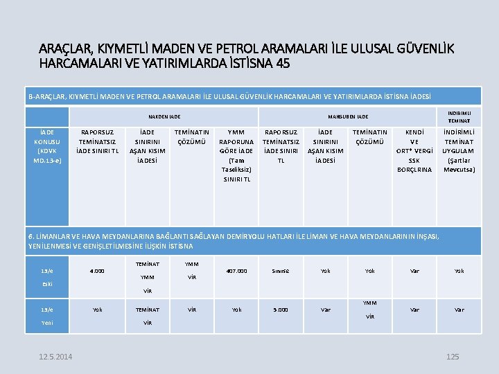 ARAÇLAR, KIYMETLİ MADEN VE PETROL ARAMALARI İLE ULUSAL GÜVENLİK HARCAMALARI VE YATIRIMLARDA İSTİSNA 45