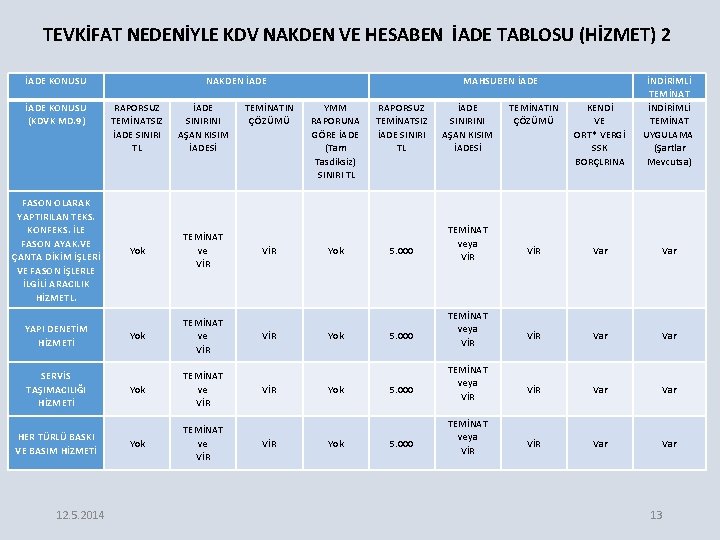 TEVKİFAT NEDENİYLE KDV NAKDEN VE HESABEN İADE TABLOSU (HİZMET) 2 İADE KONUSU (KDVK MD.