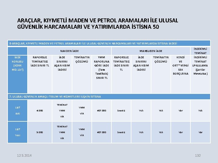 ARAÇLAR, KIYMETLİ MADEN VE PETROL ARAMALARI İLE ULUSAL GÜVENLİK HARCAMALARI VE YATIRIMLARDA İSTİSNA 50