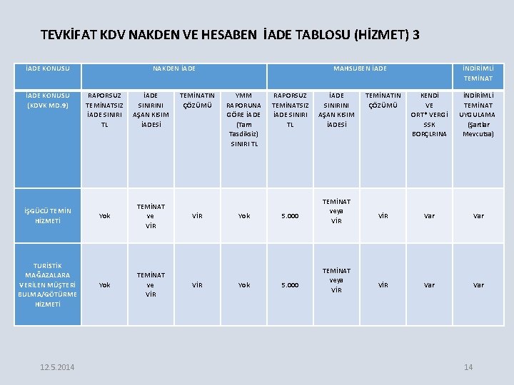 TEVKİFAT KDV NAKDEN VE HESABEN İADE TABLOSU (HİZMET) 3 İADE KONUSU (KDVK MD. 9)