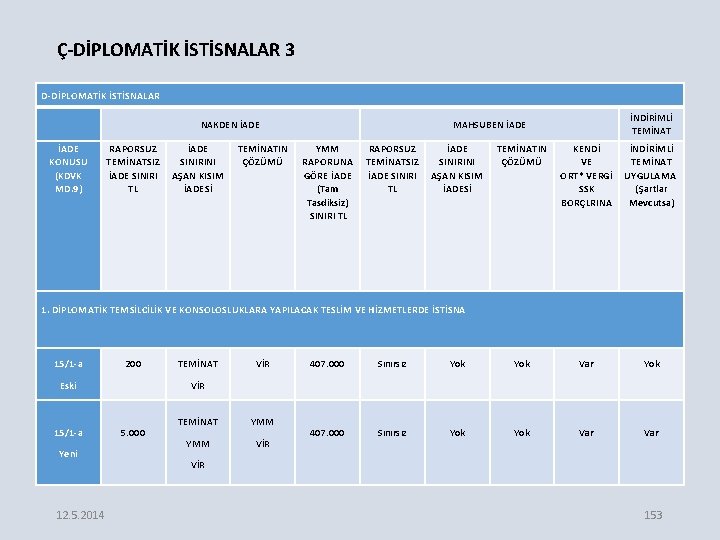 Ç-DİPLOMATİK İSTİSNALAR 3 D-DİPLOMATİK İSTİSNALAR NAKDEN İADE KONUSU (KDVK MD. 9) RAPORSUZ TEMİNATSIZ İADE