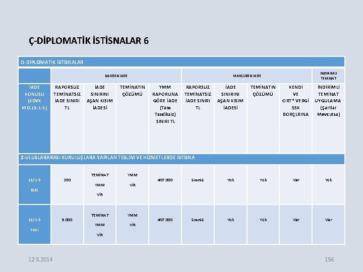 Ç-DİPLOMATİK İSTİSNALAR 6 D-DİPLOMATİK İSTİSNALAR NAKDEN İADE KONUSU (KDVK MD. 15 -1 -b) RAPORSUZ