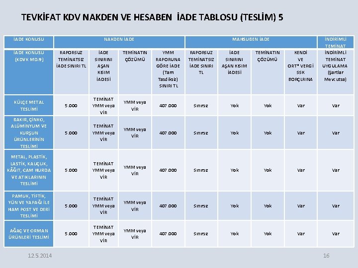 TEVKİFAT KDV NAKDEN VE HESABEN İADE TABLOSU (TESLİM) 5 İADE KONUSU (KDVK MD. 9)