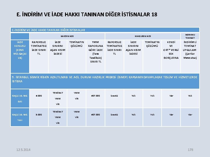 E. İNDİRİM VE İADE HAKKI TANINAN DİĞER İSTİSNALAR 18 E-İNDİRİM VE İADE HAKKI TANINAN