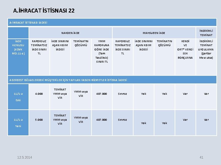 A. İHRACAT İSTİSNASI 22 A-İHRACAT İSTİSNASI İADESİ NAKDEN İADE KONUSU (KDVK MD. 11 -a)