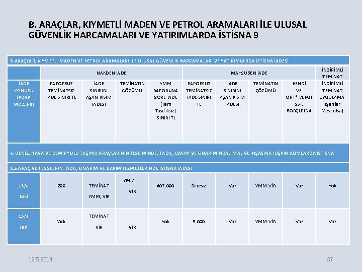 B. ARAÇLAR, KIYMETLİ MADEN VE PETROL ARAMALARI İLE ULUSAL GÜVENLİK HARCAMALARI VE YATIRIMLARDA İSTİSNA