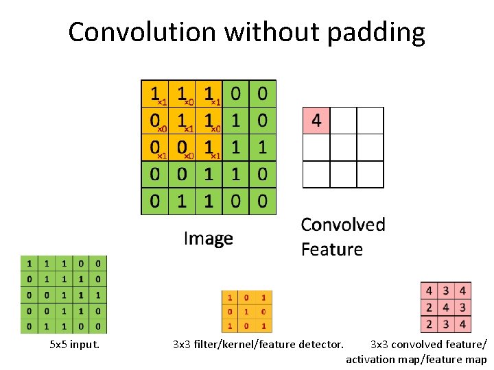 Convolution without padding 5 x 5 input. 3 x 3 filter/kernel/feature detector. 3 x