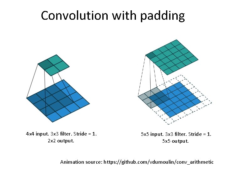 Convolution with padding 4 x 4 input. 3 x 3 filter. Stride = 1.